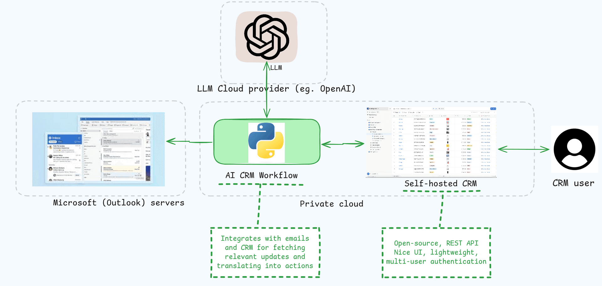 ai-crm-sys-architecture